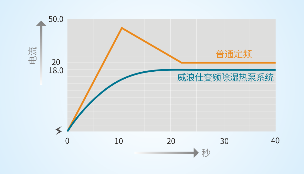 低噪设计，运行平稳-威浪仕变频除湿热泵
